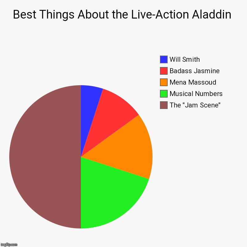 Best Things About the Live-Action Aladdin | The "Jam Scene", Musical Numbers, Mena Massoud, Badass Jasmine, Will Smith | image tagged in charts,pie charts | made w/ Imgflip chart maker