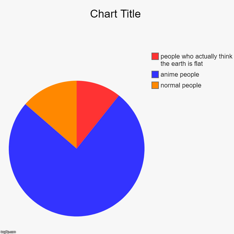 normal people, anime people, people who actually think the earth is flat | image tagged in charts,pie charts | made w/ Imgflip chart maker