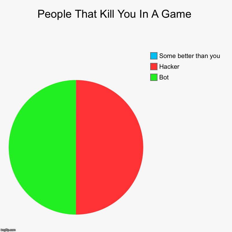 People That Kill You In A Game | Bot, Hacker, Some better than you | image tagged in charts,pie charts | made w/ Imgflip chart maker
