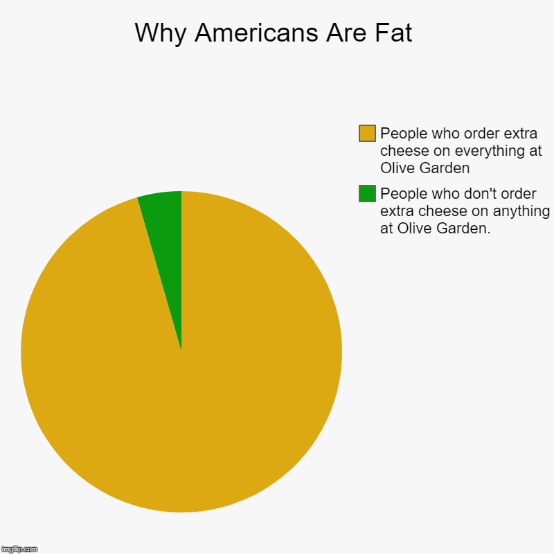 Why Americans Are Fat | People who don't order extra cheese on anything at Olive Garden., People who order extra cheese on everything at Oli | image tagged in charts,pie charts | made w/ Imgflip chart maker