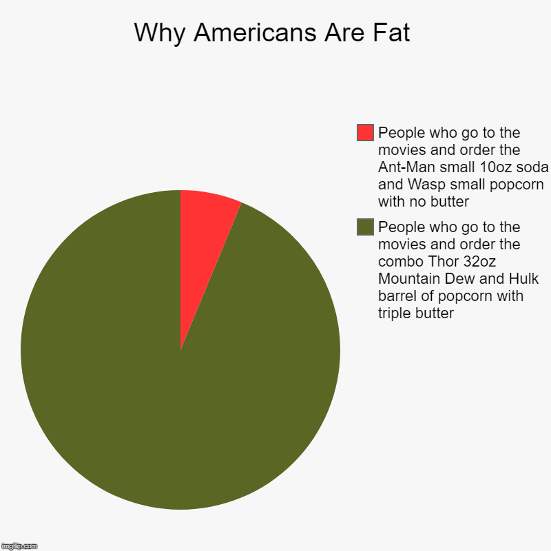 Why Americans Are Fat | People who go to the movies and order the combo Thor 32oz Mountain Dew and Hulk barrel of popcorn with triple butter | image tagged in charts,pie charts | made w/ Imgflip chart maker