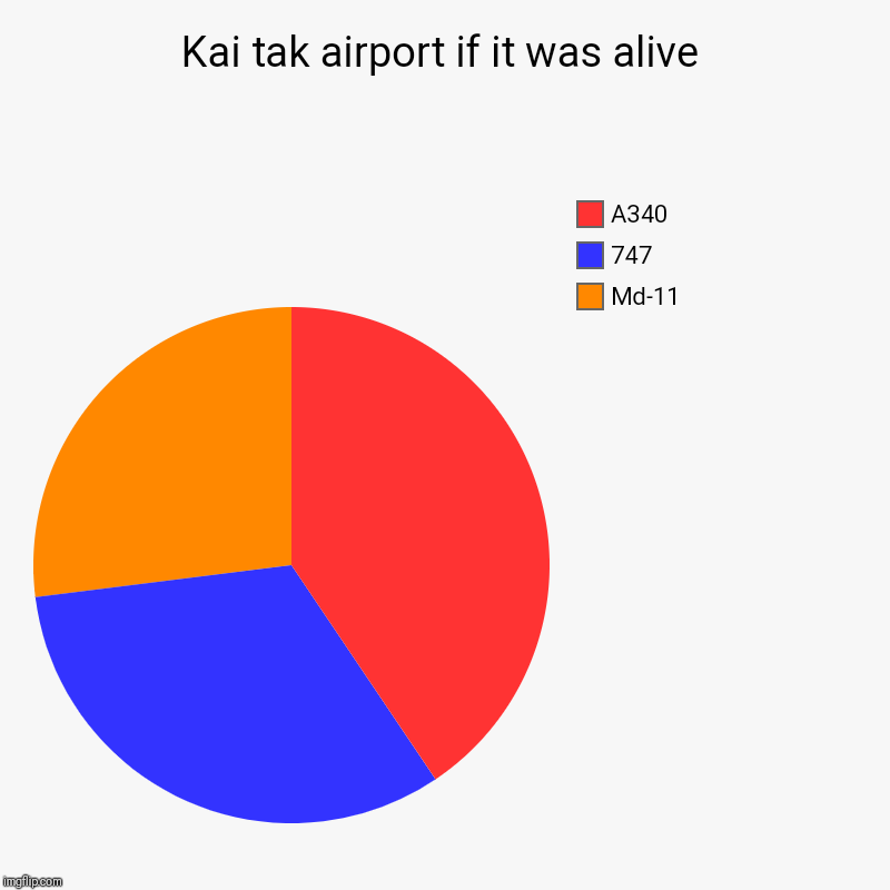 Kai tak airport if it was alive | Md-11, 747, A340 | image tagged in charts,pie charts | made w/ Imgflip chart maker