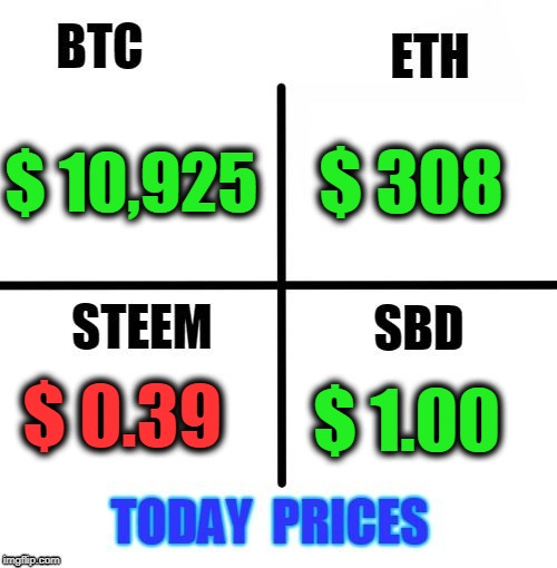 $ 308; $ 10,925; $ 0.39; $ 1.00 | made w/ Imgflip meme maker