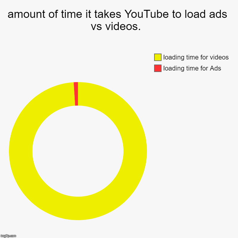amount of time it takes YouTube to load ads vs videos.  | loading time for Ads, loading time for videos | image tagged in charts,donut charts | made w/ Imgflip chart maker