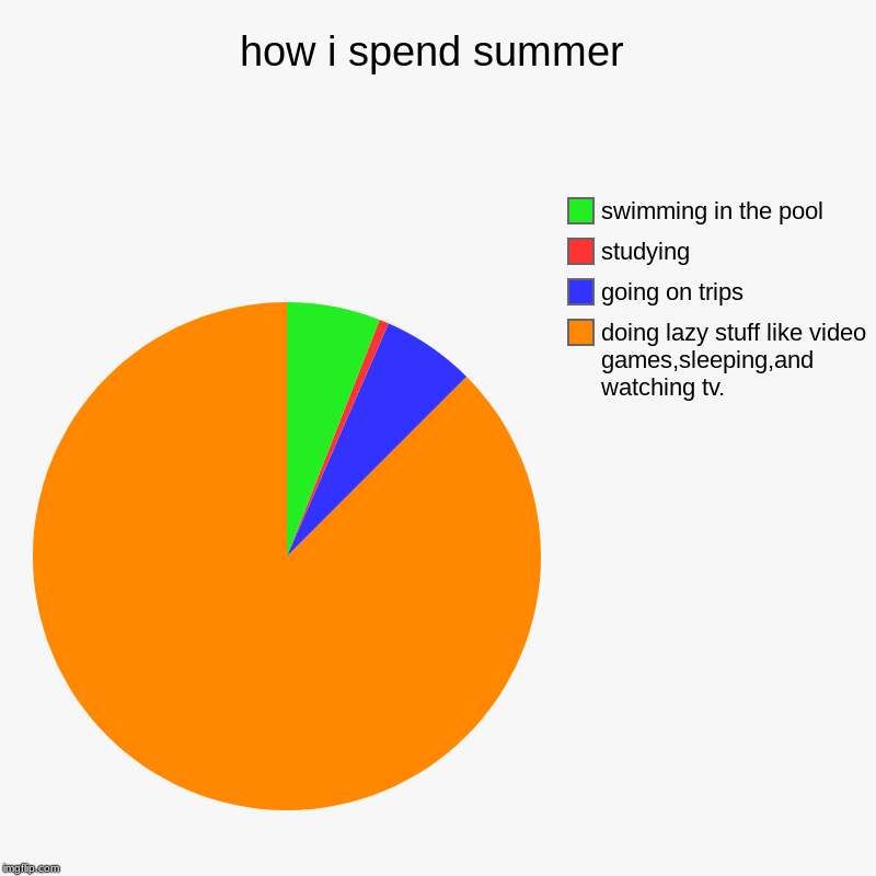 how i spend summer | doing lazy stuff like video games,sleeping,and watching tv., going on trips, studying, swimming in the pool | image tagged in charts,pie charts | made w/ Imgflip chart maker