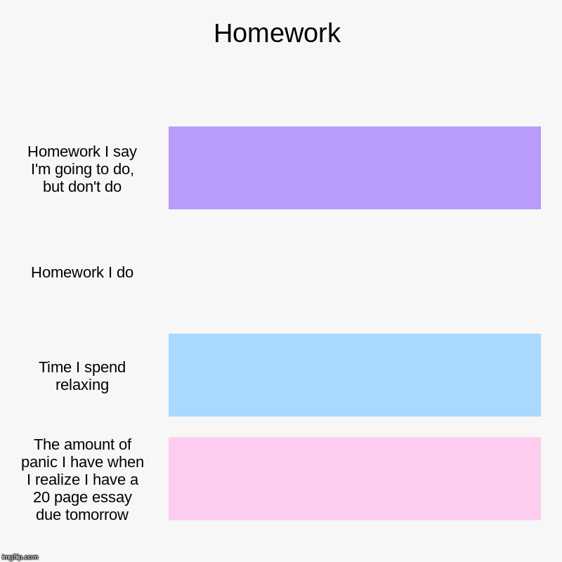 Homework | Homework I say I'm going to do, but don't do, Homework I do, Time I spend relaxing, The amount of panic I have when I realize I h | image tagged in charts,bar charts | made w/ Imgflip chart maker