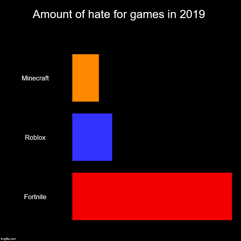 Amount of hate for games in 2019 | Minecraft, Roblox, Fortnite | image tagged in charts,bar charts | made w/ Imgflip chart maker