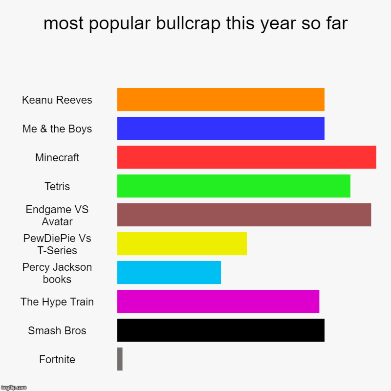 most popular bullcrap this year so far | Keanu Reeves, Me & the Boys, Minecraft, Tetris, Endgame VS Avatar, PewDiePie Vs T-Series, Percy Jac | image tagged in charts,bar charts | made w/ Imgflip chart maker