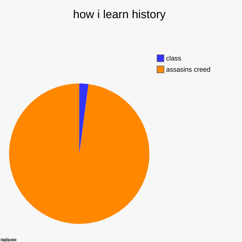 how i learn history | assasins creed, class | image tagged in charts,pie charts | made w/ Imgflip chart maker