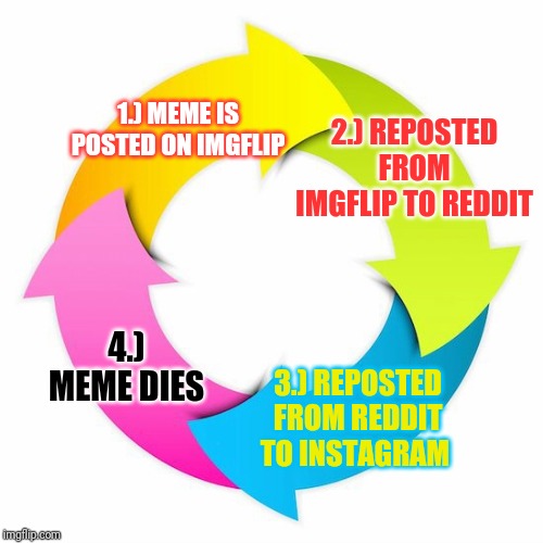 Life cycle of a meme | 2.) REPOSTED FROM IMGFLIP TO REDDIT; 1.) MEME IS POSTED ON IMGFLIP; 4.) MEME DIES; 3.) REPOSTED FROM REDDIT TO INSTAGRAM | image tagged in cycle,memes,funny,imgflip,reddit,instagram | made w/ Imgflip meme maker