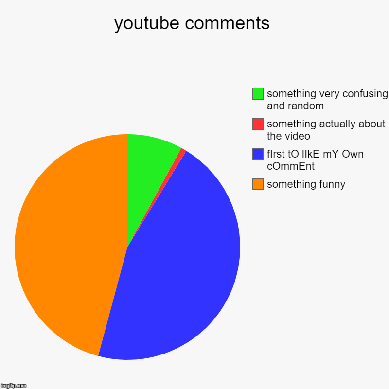 youtube comments | something funny, fIrst tO lIkE mY Own cOmmEnt, something actually about the video, something very confusing and random | image tagged in charts,pie charts | made w/ Imgflip chart maker