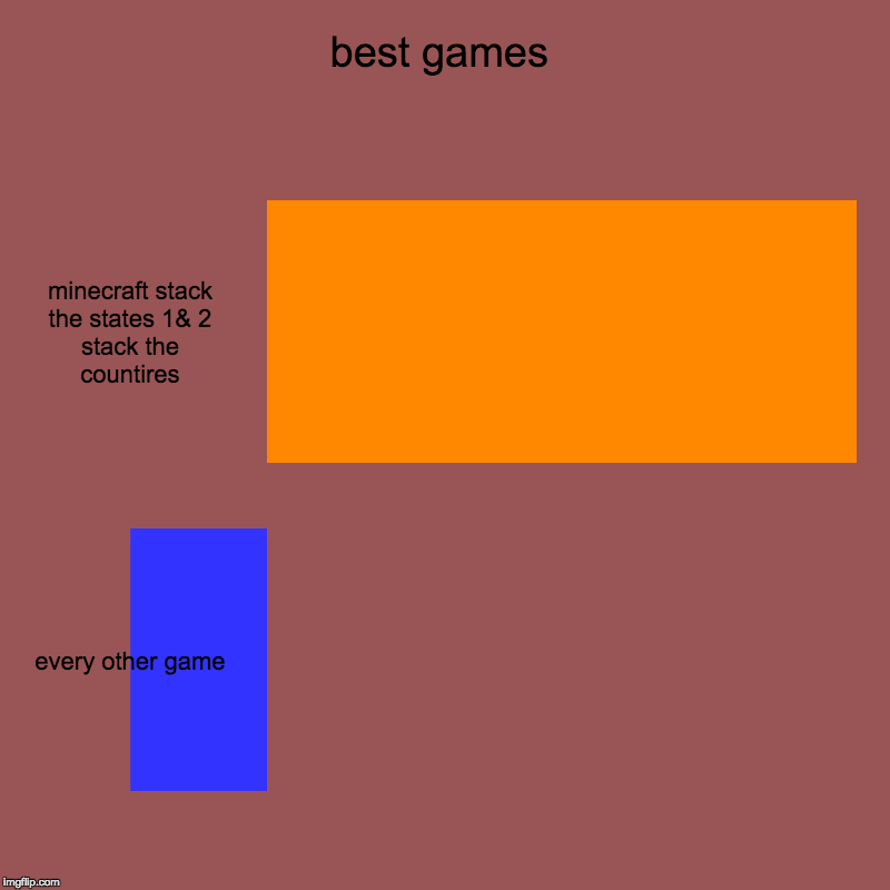 best games | minecraft stack the states 1& 2 stack the countires, every other game | image tagged in charts,bar charts | made w/ Imgflip chart maker