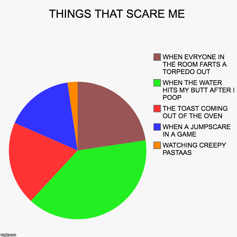 THINGS THAT SCARE ME | WATCHING CREEPY PASTAAS, WHEN A JUMPSCARE IN A GAME, THE TOAST COMING OUT OF THE OVEN, WHEN THE WATER HITS MY BUTT AF | image tagged in charts,pie charts | made w/ Imgflip chart maker