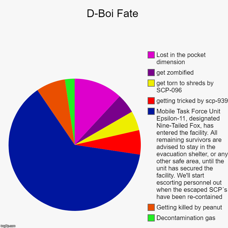 D-Boi Fate | Decontamination gas, Getting killed by peanut, Mobile Task Force Unit Epsilon-11, designated Nine-Tailed Fox, has entered the f | image tagged in charts,pie charts | made w/ Imgflip chart maker