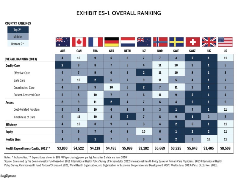 Healthcare ranking of countries | image tagged in healthcare | made w/ Imgflip meme maker