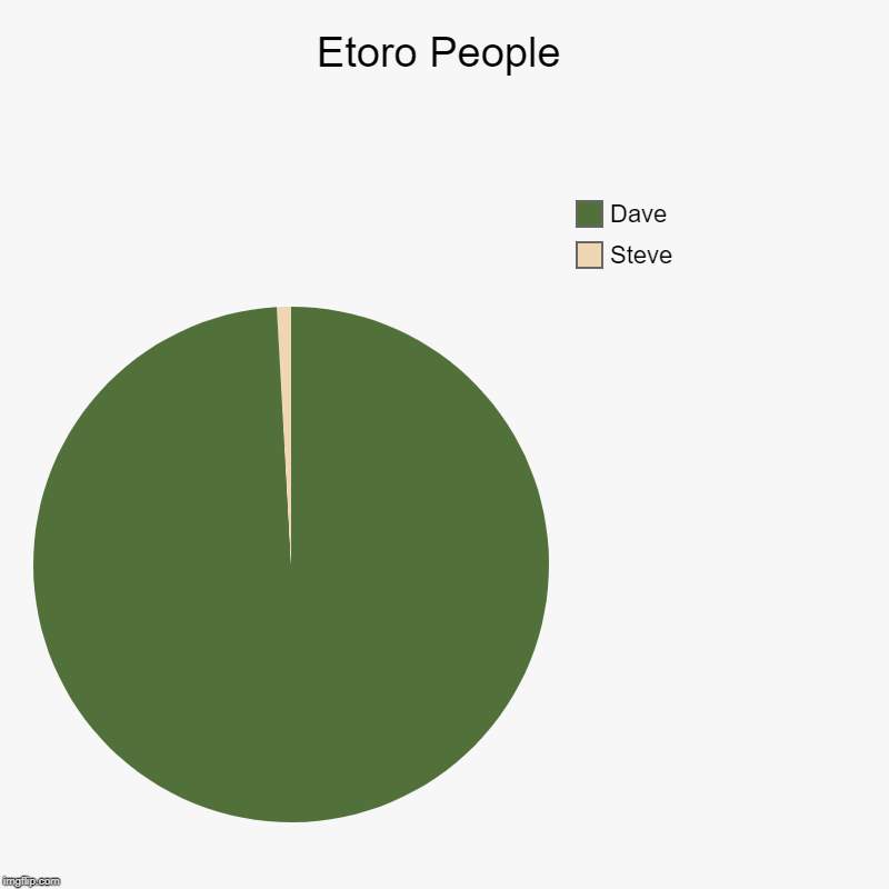 Etoro People | Steve, Dave | image tagged in charts,pie charts | made w/ Imgflip chart maker