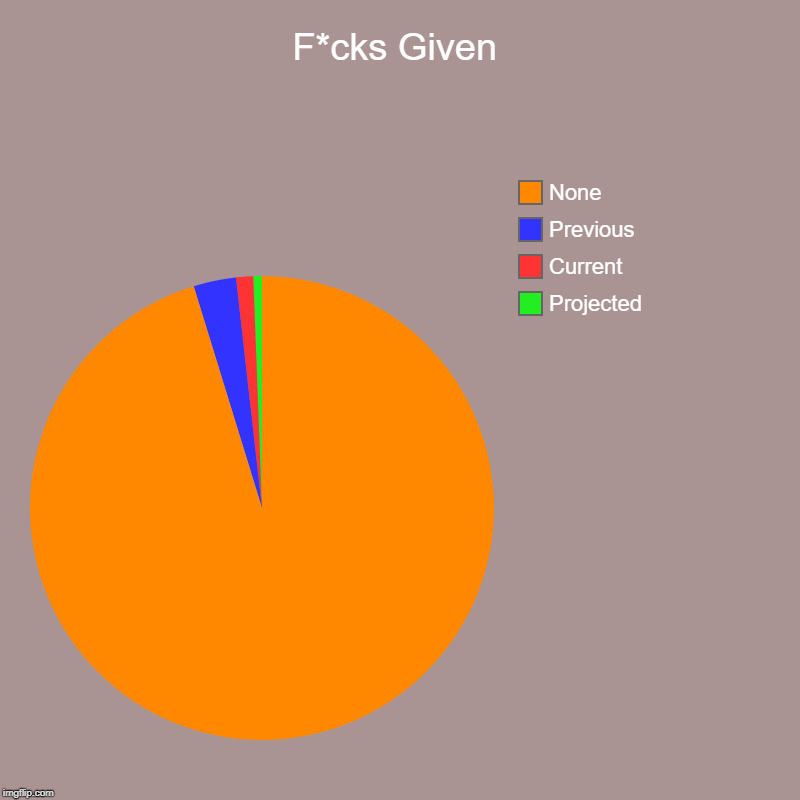 F*cks Given | Projected, Current, Previous, None | image tagged in charts,pie charts | made w/ Imgflip chart maker