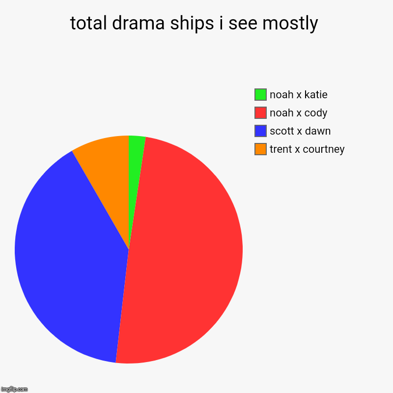 total drama ships i see mostly | trent x courtney, scott x dawn, noah x cody, noah x katie | image tagged in charts,pie charts | made w/ Imgflip chart maker