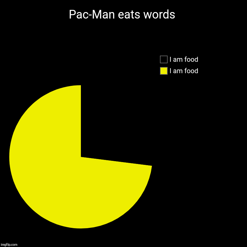 Pac-Man eats words | I am food, I am food | image tagged in charts,pie charts | made w/ Imgflip chart maker
