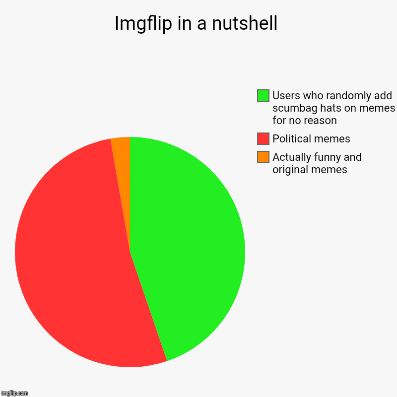 Imgflip in a nutshell | Actually funny and original memes, Political memes, Users who randomly add scumbag hats on memes for no reason | image tagged in charts,pie charts | made w/ Imgflip chart maker