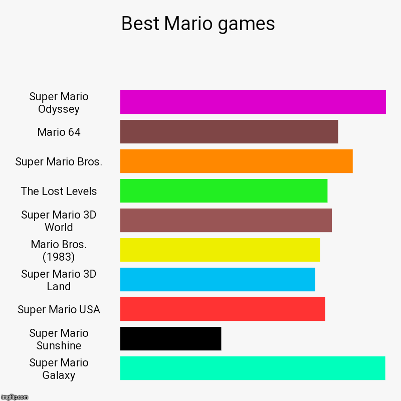 Best Mario games | Super Mario Odyssey, Mario 64, Super Mario Bros., The Lost Levels, Super Mario 3D World, Mario Bros. (1983), Super Mario  | image tagged in charts,bar charts | made w/ Imgflip chart maker