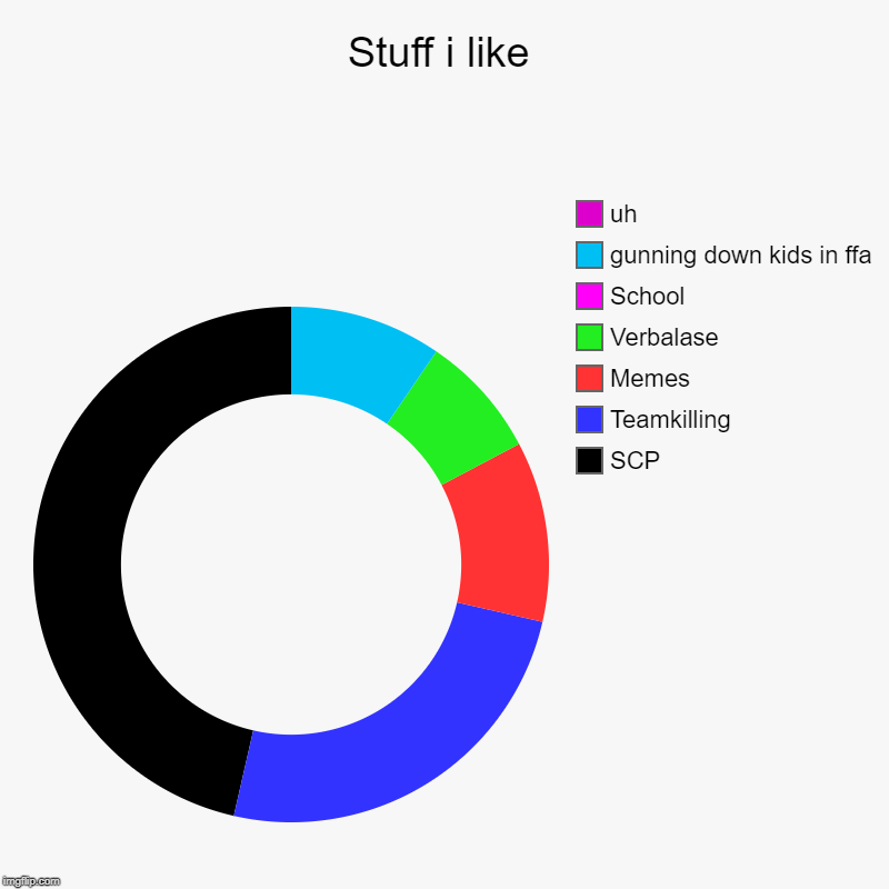 Stuff i like | SCP, Teamkilling, Memes, Verbalase, School, gunning down kids in ffa, uh | image tagged in charts,donut charts | made w/ Imgflip chart maker