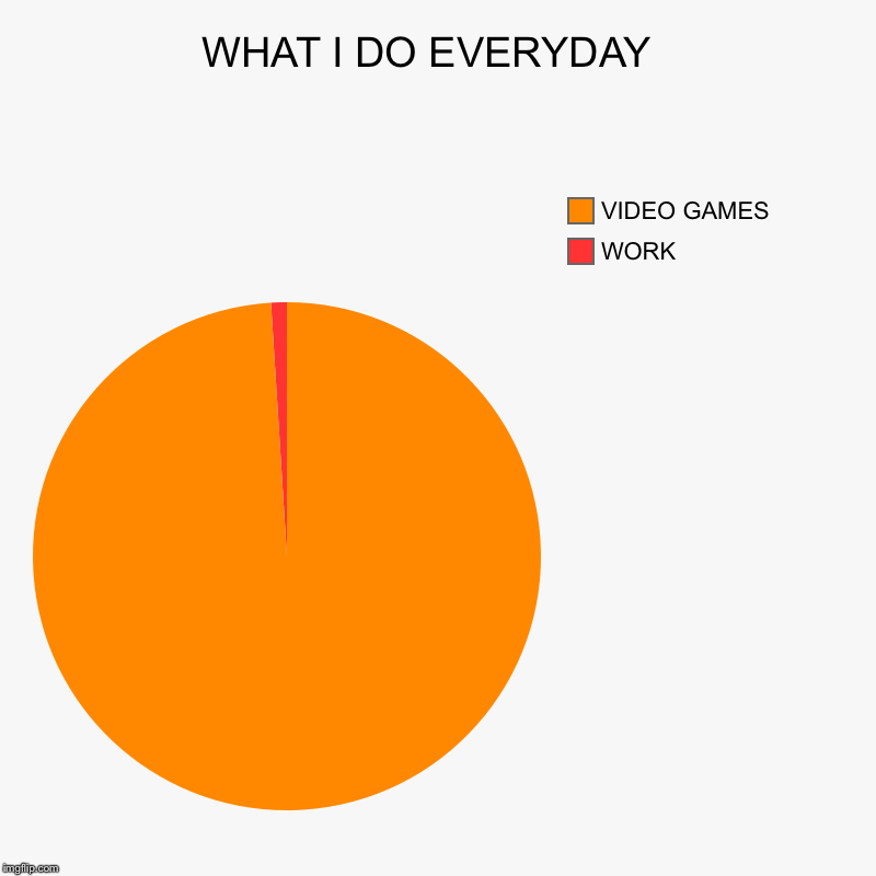 WHAT I DO EVERYDAY  | WORK, VIDEO GAMES | image tagged in charts,pie charts | made w/ Imgflip chart maker