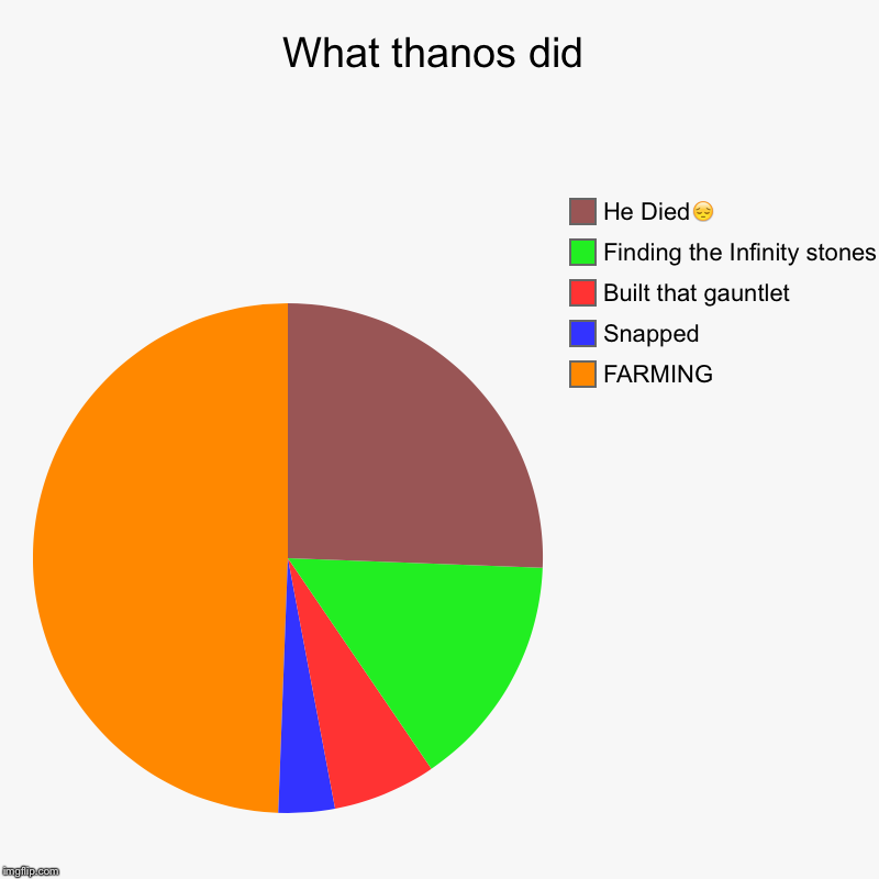 What thanos did | FARMING, Snapped, Built that gauntlet, Finding the Infinity stones, He Died? | image tagged in charts,pie charts | made w/ Imgflip chart maker
