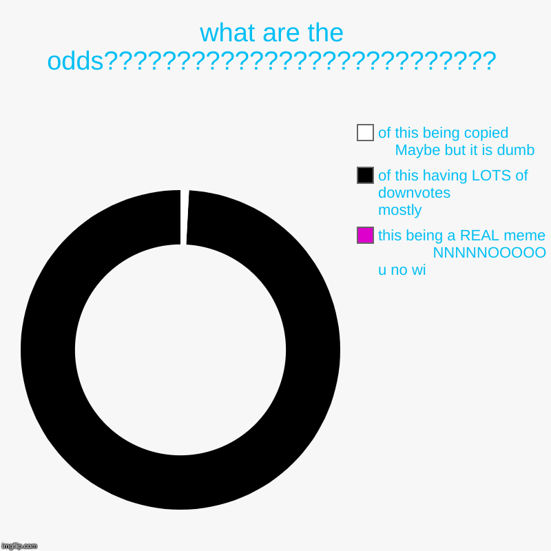 what are the odds??????????????????????????? | this being a REAL meme               NNNNNOOOOO u no wi, of this having LOTS of downvotes     | image tagged in charts,donut charts | made w/ Imgflip chart maker