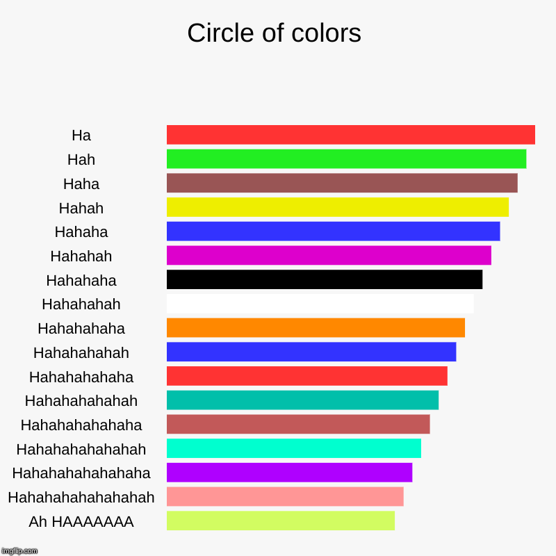 Circle of colors | Ha, Hah, Haha, Hahah, Hahaha, Hahahah, Hahahaha, Hahahahah, Hahahahaha, Hahahahahah, Hahahahahaha, Hahahahahahah, Hahahah | image tagged in charts,bar charts | made w/ Imgflip chart maker