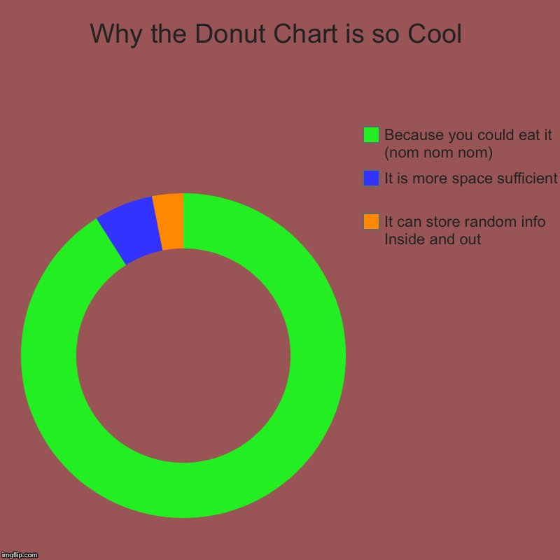Donut Charts... Revealed | Why the Donut Chart is so Cool | It can store random info Inside and out , It is more space sufficient , Because you could eat it (nom nom n | image tagged in charts,donut charts,nom nom nom | made w/ Imgflip chart maker