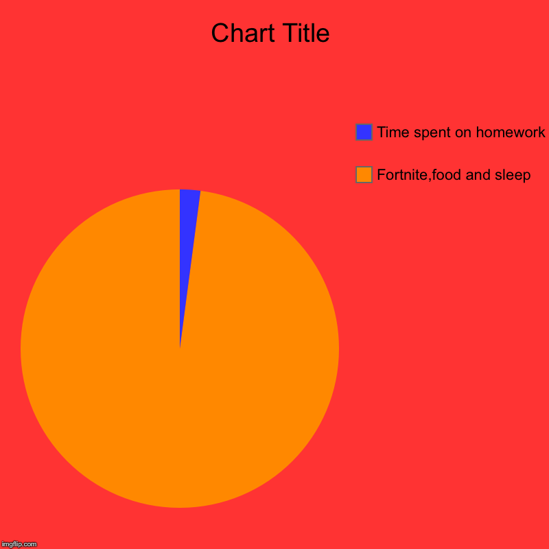 Fortnite,food and sleep, Time spent on homework | image tagged in charts,pie charts | made w/ Imgflip chart maker