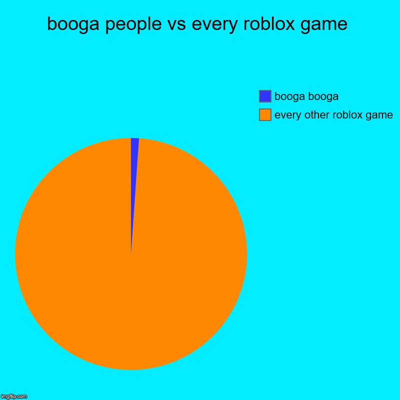 booga booga vs every roblox game | booga people vs every roblox game | every other roblox game, booga booga | image tagged in charts,pie charts,roblox,gaming | made w/ Imgflip chart maker