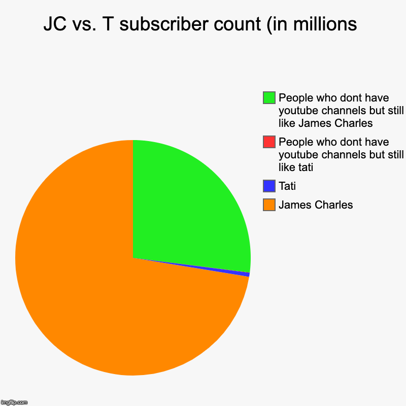 JC vs. T subscriber count (in millions | James Charles, Tati, People who dont have youtube channels but still like tati, People who dont hav | image tagged in charts,pie charts | made w/ Imgflip chart maker