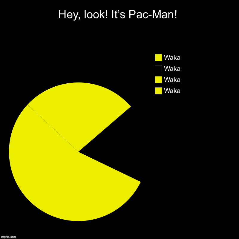 Pac-man | Hey, look! It’s Pac-Man! | Waka, Waka, Waka, Waka | image tagged in charts,pie charts | made w/ Imgflip chart maker