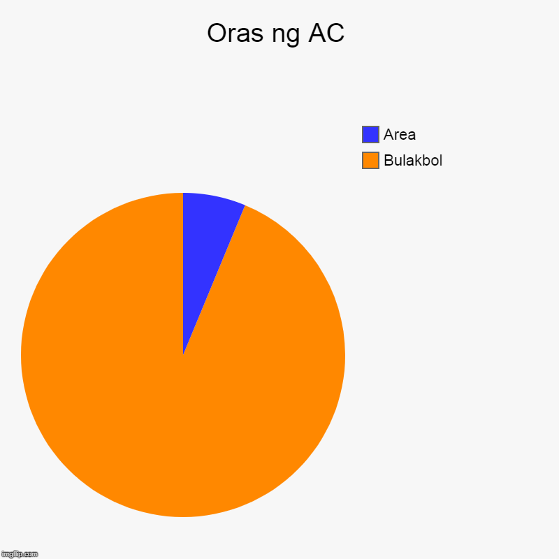 Oras ng AC | Bulakbol, Area | image tagged in charts,pie charts | made w/ Imgflip chart maker