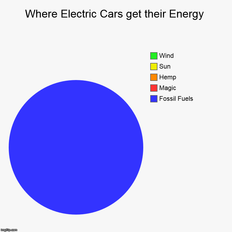 Where Electric Cars get their Energy | Fossil Fuels, Magic, Hemp, Sun, Wind | image tagged in charts,pie charts | made w/ Imgflip chart maker