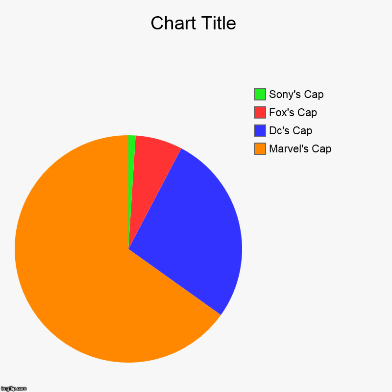 Marvel's Cap, Dc's Cap, Fox's Cap, Sony's Cap | image tagged in charts,pie charts | made w/ Imgflip chart maker