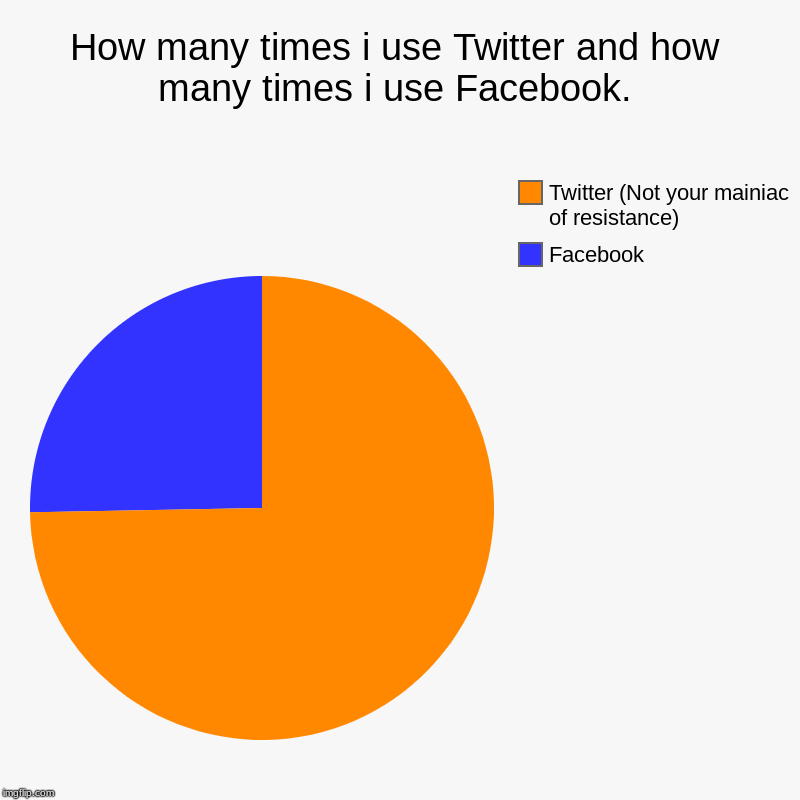 How many times i use Twitter and how many times i use Facebook. | Facebook, Twitter (Not your mainiac of resistance) | image tagged in charts,pie charts | made w/ Imgflip chart maker