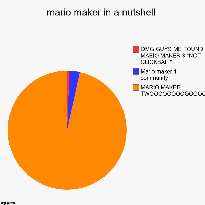 mario maker in a nutshell | MARIO MAKER TWOOOOOOOOOOOOOOOOOOOOOOOOOOOOOOOOOOOOOOOOOOOOOOOOOOOOOOOOOOOOOOOOOOOOOOOOOOOOOOOOOOOOOOOOOOOOOOOOOO | image tagged in charts,pie charts | made w/ Imgflip chart maker