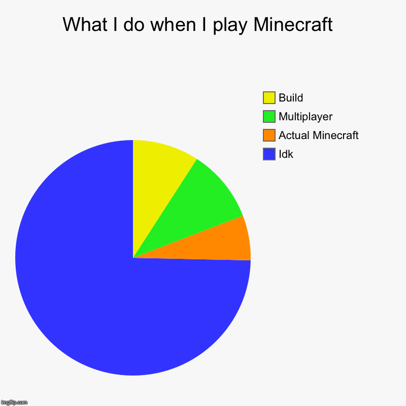 What I do when I play Minecraft  | Idk, Actual Minecraft, Multiplayer , Build | image tagged in charts,pie charts | made w/ Imgflip chart maker