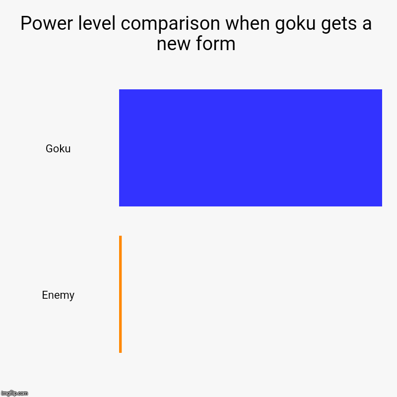 Power level comparison when goku gets a new form | Goku, Enemy | image tagged in charts,bar charts | made w/ Imgflip chart maker