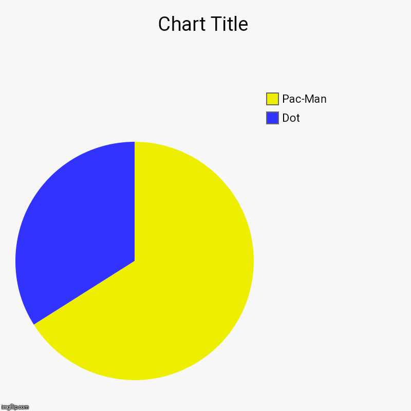 Dot, Pac-Man | image tagged in charts,pie charts | made w/ Imgflip chart maker