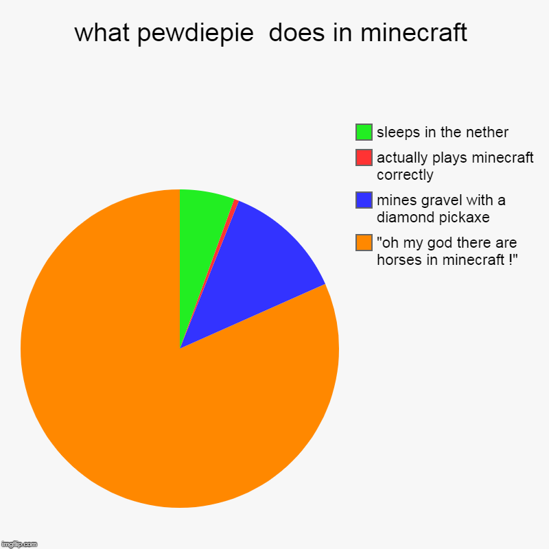 what pewdiepie  does in minecraft | "oh my god there are horses in minecraft !", mines gravel with a diamond pickaxe, actually plays minecra | image tagged in charts,pie charts | made w/ Imgflip chart maker