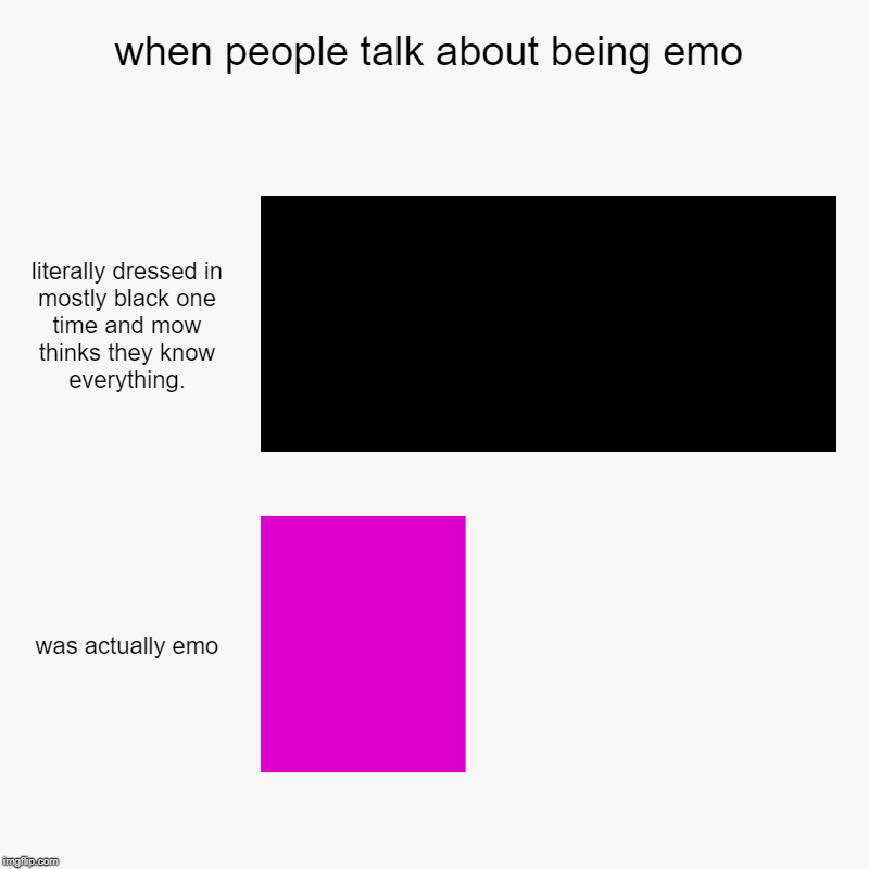 when people talk about being emo | literally dressed in mostly black one time and mow thinks they know everything., was actually emo | image tagged in charts,bar charts | made w/ Imgflip chart maker