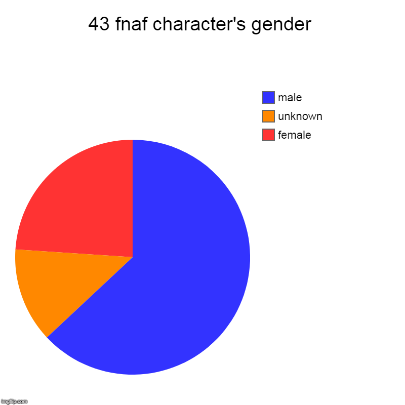 43 fnaf character's gender | female, unknown, male | image tagged in charts,pie charts | made w/ Imgflip chart maker