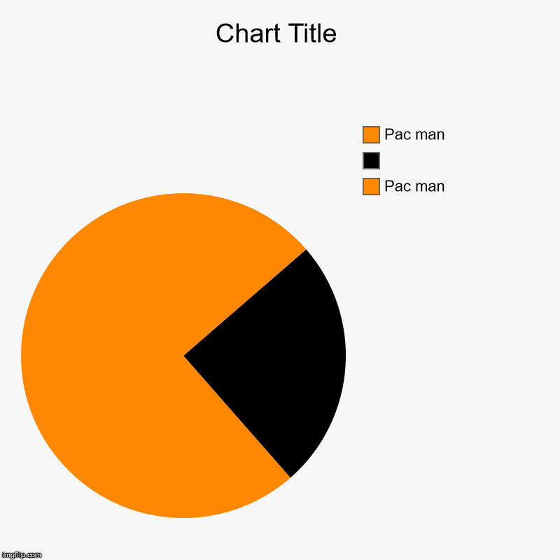 Pac man,  , Pac man | image tagged in charts,pie charts | made w/ Imgflip chart maker