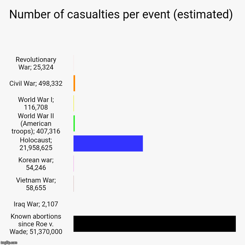 Number of casualties per event (estimated) | Revolutionary War; 25,324, Civil War; 498,332, World War I; 116,708, World War II (American tro | image tagged in charts,bar charts | made w/ Imgflip chart maker