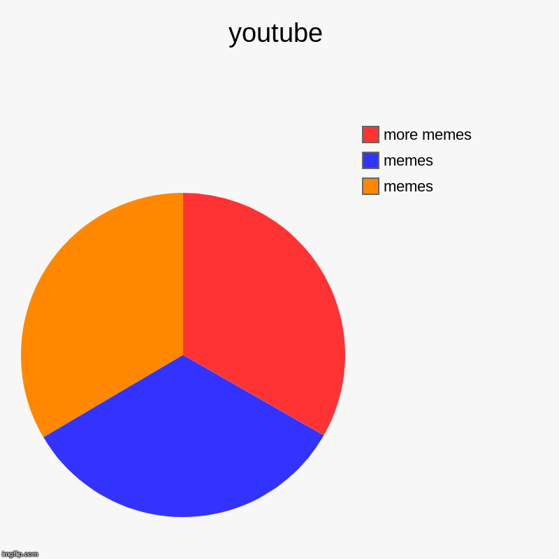 youtube | memes, memes, more memes | image tagged in charts,pie charts | made w/ Imgflip chart maker