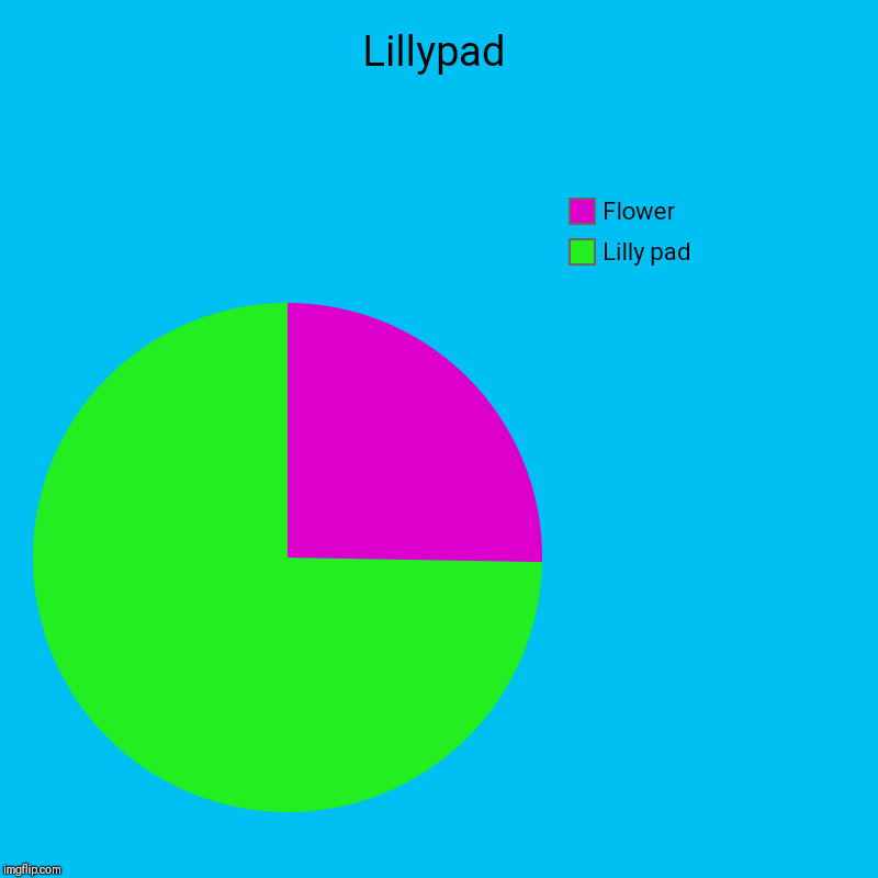 Lillypad | Lilly pad, Flower | image tagged in charts,pie charts | made w/ Imgflip chart maker